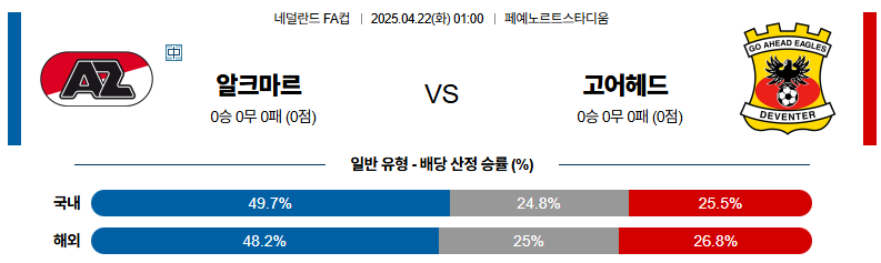 04월 22일 01:00 네덜란드 FA컵 AZ 알크마르 고 어헤드 이글스