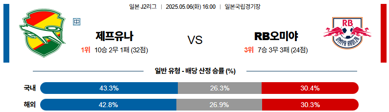 05월 06일 16:00 J리그 2 제프 유나이티드 오미야 아르디자