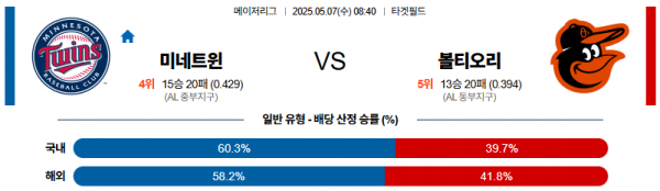 5월 7일 MLB 미네트윈 vs 볼티오리