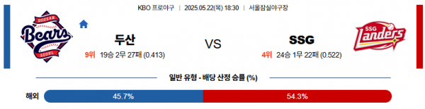 5월 22일 KBO 두산 vs SSG