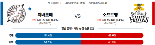 4월 12일 NPB 지바롯데 vs 소프트뱅