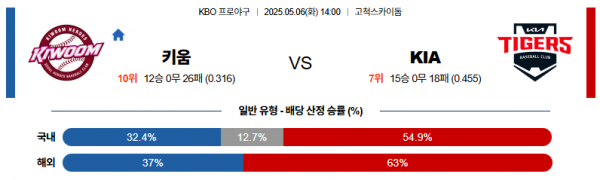 5월 6일 KBO 키움 vs KIA