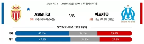 4월 13일 프리그1 AS모나코 vs 마르세유