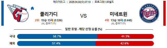 04월 30일 07:10 MLB 클리블랜드 vs 미네소타