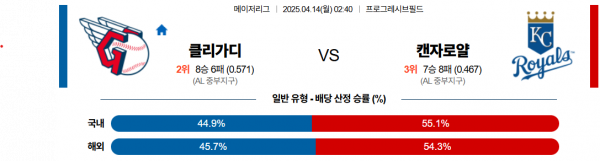 4월 14일 MLB 클리가디 vs 캔자로얄