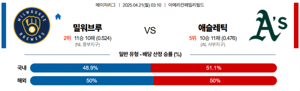 4월 21일 MLB 밀워브루 vs 애슬레틱