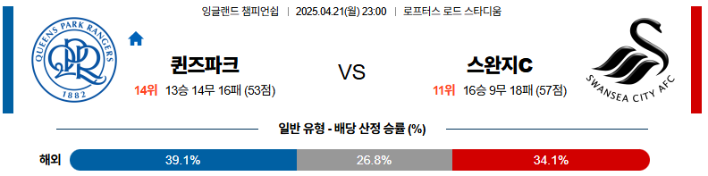 04월 21일 23:00 잉글랜드 챔피언쉽 퀸즈 파크 레인저스 스완지 시티