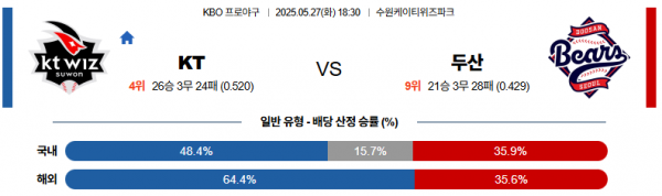 5월 27일 KBO KT vs 두산