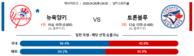 04월 26일 08:05 MLB 뉴욕양키스 vs 토론토