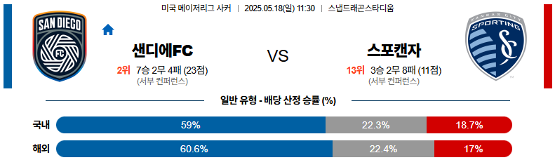 05월 18일 11:30 메이저리그사커 샌디에고FC 스포팅 캔자스시티