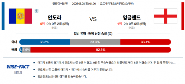 6월 8일 월드컵예선전 안도라 vs 잉글랜드