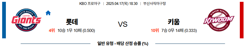 04월 17일 18:30 KBO 롯데 키움
