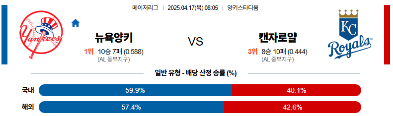 04월 17일 08:05 MLB 뉴욕양키스 캔자스시티