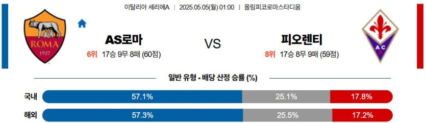 05월 05일 01:00 세리에 A AS 로마 ACF 피오렌티나