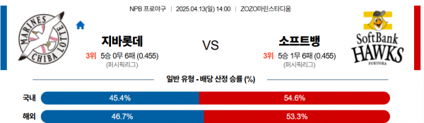 4월 13일 NPB 지바롯데 vs 소프트뱅