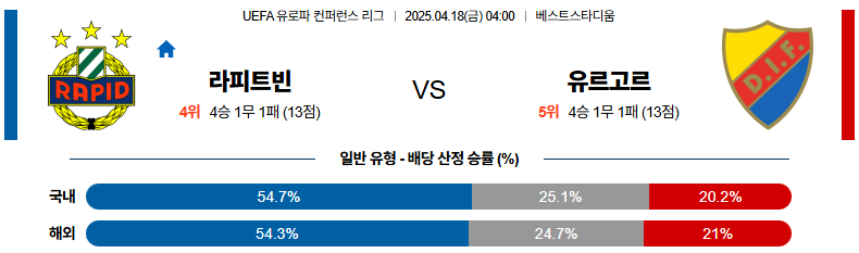 04월 18일 04:00 UEFA 컨퍼런스리그 SK 라피트 빈 유르고르덴 IF