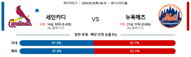05월 03일 09:10 MLB 세인트루이스 vs 뉴욕메츠