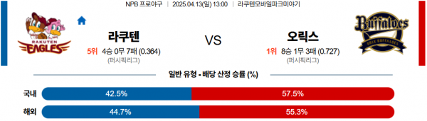 4월 13일 NPB 라쿠텐 vs 오릭스