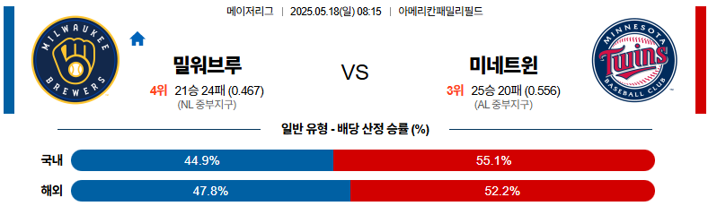 05월 18일 08:15 MLB 밀워키 미네소타