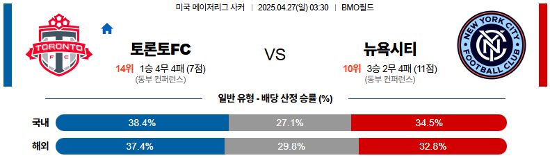 04월 27일 03:30 메이저리그사커 토론토 FC 뉴욕 시티 FC