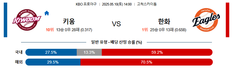 05월 10일 14:00 KBO 키움 vs 한화