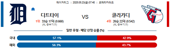 05월 23일 07:45 MLB 디트로이트 vs 클리블랜드