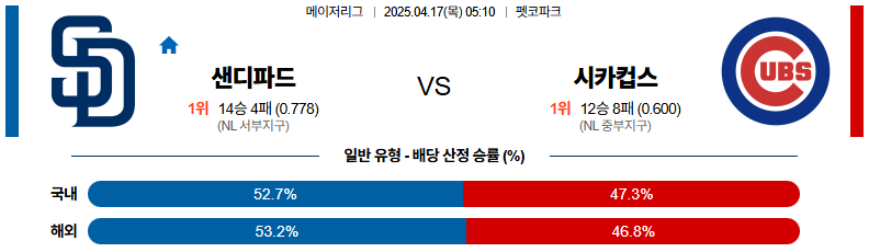 04월 17일 05:10 MLB 샌디에이고 시카고C