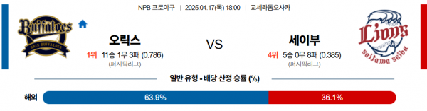 4월 17일 NPB 오릭스 vs 세이부