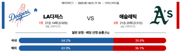 5월 14일 MLB LA다저스 vs 애슬레틱