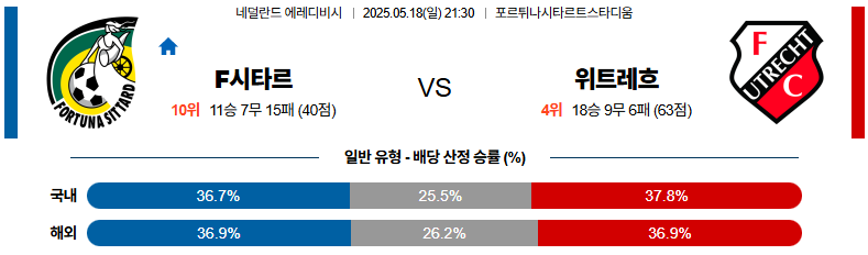 05월 18일 21:30 에레디비지에 SC 포르투나 시타르트 FC 위트레흐트