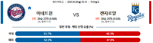05월 26일 03:10 MLB 미네소타 vs 캔자스시티