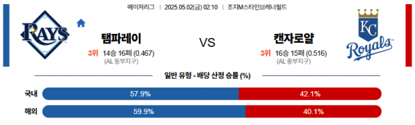 5월 2일 MLB 탬파레이 vs 캔자로얄
