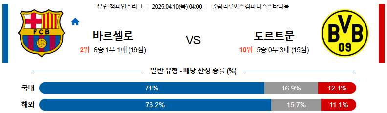 04월 10일 04:00 UEFA 챔피언스리그 FC 바르셀로나 보루시아 도르트문트