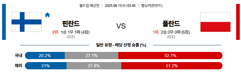 06월 11일 03:45 월드컵 예선전 핀란드 폴란드