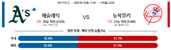 05월 10일 11:05 MLB 애슬레틱스 vs 뉴욕양키스