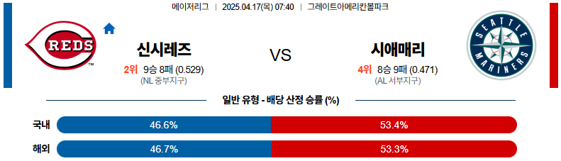 04월 17일 07:40 MLB 신시내티 시애틀