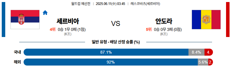 06월 11일 03:45 월드컵 예선전 세르비아 안도라