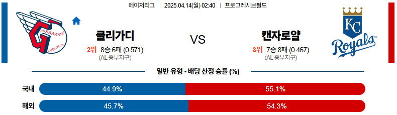 04월 14일 02:40 MLB 클리블랜드 캔자스시티