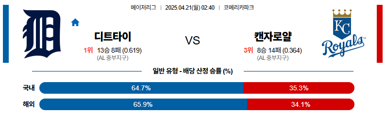 04월 21일 02:40 MLB 디트로이트 캔자스시티