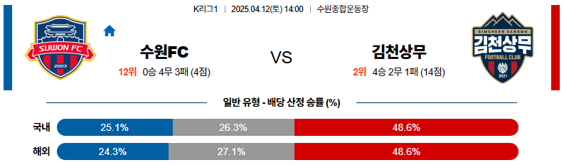 04월 12일 14:00 K리그 1 수원 FC 김천 상무