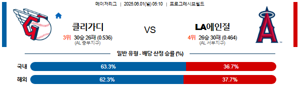06월 01일 05:10 MLB 클리블랜드 vs LA에인절스