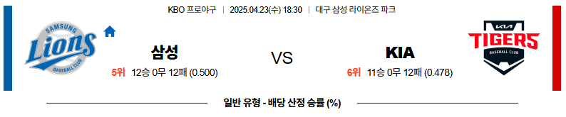 04월 23일 18:30 KBO 삼성 KIA