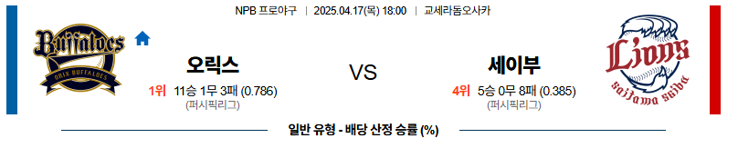 04월 17일 18:00 NPB 오릭스 세이부