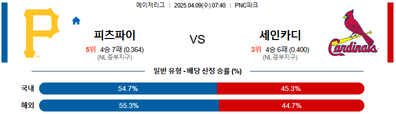 04월 09일 07:40 MLB 피츠버그 세인트루이스