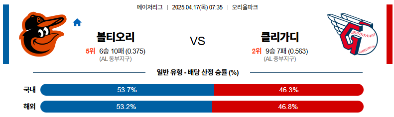 04월 17일 07:35 MLB 볼티모어 클리블랜드