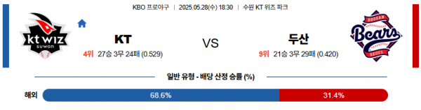 5월 28일 KBO KT vs 두산
