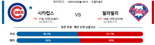 04월 28일 08:10 MLB 시카고C vs 필라델피아