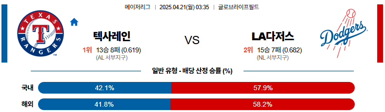 04월 21일 03:35 MLB 텍사스 LA다저스