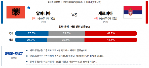 6월 8일 월드컵예선전 알바니아 vs 세르비아