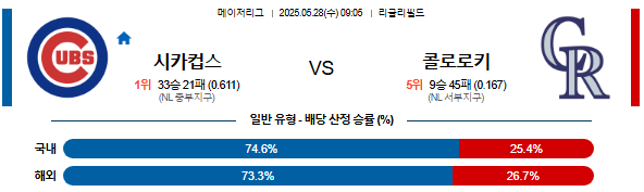05월 28일 09:05 MLB 시카고C vs 콜로라도